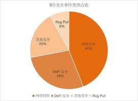 创宇区块链9月安全月报-ODAILY_WEB:WEB3.0币