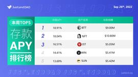 JustLend DAO借贷市场中存款APY最高可达18.91%-ODAILY_USD:JUS