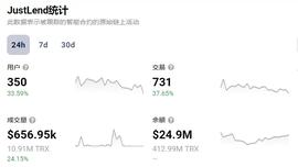 DappRadar：JustLend DAO过去24小时交易数增长37.65％-ODAILY_JUST:JUS