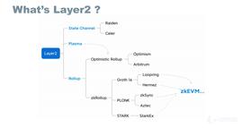 科普 | 简析以太坊Layer2主要代表项目_TIMI:IMI