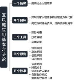 区块链应用基本方法论：一个使命、两个目标、三个工具、四个原则_区块链:无聊猿币ape