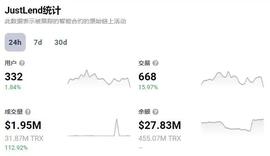 DappRadar：JustLend DAO过去24小时成交量增长112.92%-ODAILY_LEND:CharityDAO