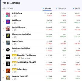 数据：Art Blocks 24小时成交量涨幅达256.28%_ACE:BANK
