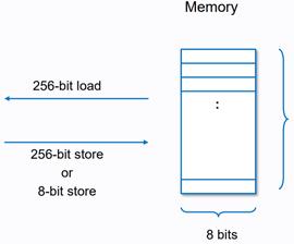 关于在ZKEVM中移除内存限制的一些想法-ODAILY_EMO:B4 Flash Memory