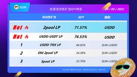 SUN平台智能矿池USDD-USDT LP最高APY达76.53%-ODAILY_USD:usdk币价格