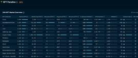数据:NFT项目First First NFTs 24小时交易量达3464 ETH,超BAYC排名第一_COIN:CoinRadr