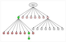 Verkle Tree For ETH-ODAILY_TREE:Berserk Finance