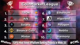 CoinMarketLeague发布“第30周得票最多和最受欢迎的十大区块链平台榜单”，波场TRON高居第一-ODAILY_TRO:tron