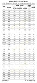 赛迪发布第25期全球公有链技术评估指数：EOS、以太坊、波场居前三_区块链:Tezos