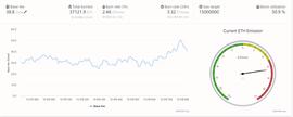 数据：以太坊伦敦升级完成后8日内燃烧超过3.7万ETH，价值约1.2亿美元_ETH:CHA