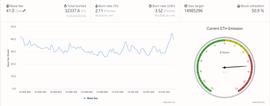 数据：以太坊伦敦升级完成后7日内燃烧超过3.2万ETH，价值约1亿美元_NFT:TORN