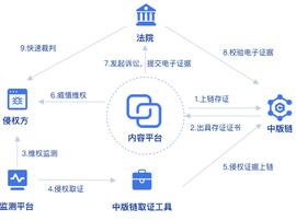 如何用区块链更好为原创者的版权“保驾护航”？_区块链:加密货币和数字货币的区别和联系