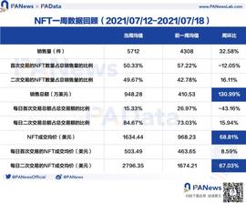 NFT一周回顾：二手市场活跃度显著上升，Art Blocks销售总额上涨了275%_NFT:BLOCKS