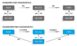 区块链+供应链金融，如何“强强联手”？_区块链:SHE