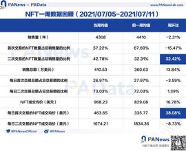 NFT一周回顾：销售总额与成交均价已连续四周上升，游戏NFT带动市场回暖_NFT:sFTSE价格