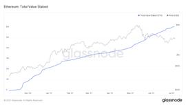数据：ETH 2.0上的质押量已突破600万枚，每日新增验证者降至不足2人_ETH:BTC