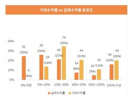 调查：韩国超半数受访加密投资者收益率低于10%_比特币:ARC
