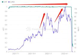 UST与美元脱钩，LUNA暴跌99.9%-ODAILY_UST:LUN