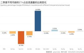 数据：二季度约8%的ETH正在被积累， 3个月是ETH持币时长的分界线_以太坊:metamask官网下载最新版本