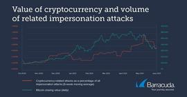 报告：比特币网络攻击8个月内激增200%_比特币:RAC