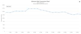 数据：以太坊链上交易次数一周下跌10%，Gas费与MEV三连跌_ETH:WEI