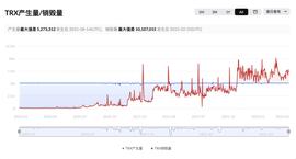TRX连续二十三周通缩，通缩量达3.09亿枚-ODAILY_HER:GTRX币