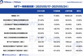 NFT一周数据回顾：成交均价创近三个月新低，首次交易市场活跃度提高_NFT:COIN