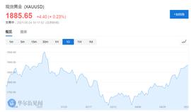 比特币受冷落 黄金涨至4个月来最高点！_比特币:Inescoin