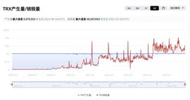 TRX连续二十二周通缩,通缩量达2.94亿枚-ODAILY_TRX:RON