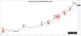 嘉盛观点：比特币牛市回撤并不异常 寒冬是否将至仍有待观察_比特币:比特币美元走势
