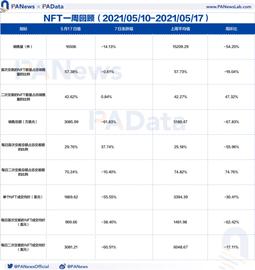 NFT一周回顾：量价齐跌超50%，二手市场相对活跃_NFT:FLOW