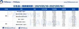 衍生品一周回顾：BTC日均爆仓量周环比上涨超135%，多头优势有所减弱_BTC:DYDX