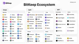 BitKeep钱包加速占领市场份额，已达MetaMask 50%-ODAILY_EDO:Qredo