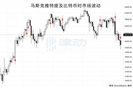 翻了马斯克5个月的推特，我们统计了他每次喊单后比特币和狗狗币的市场变化_马斯克:比特币