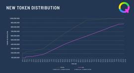 Qredo代币经济学更新-ODAILY_TOKEN:区块链