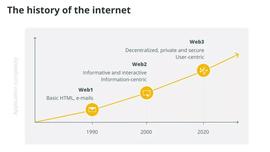 Web 3.0去中心化互联网如何实现？-ODAILY_WEB:WEB3ALLBI币