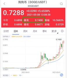 狗狗币再创历史新高 马斯克又要上节目了、投资者疯狂涌入_狗狗币:币赢交易所app官网下载最新版ios