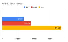 DAOrayaki：MolochDAO 2021年度報告-ODAILY_OLO:CRO