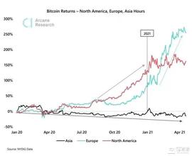 西方资金如何一步步推动比特币牛市扩张？_GNT:币赢网coinw下载