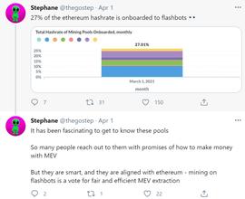 开放研究机构Flashbots发起人表示以太坊算力已有27%支持Flashbots_BKB:BTC