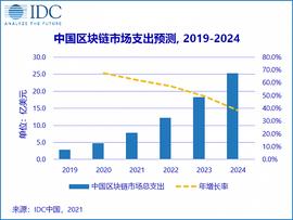 IDC预测：中国区块链市场规模增速将位列全球第一_区块链:CAG币