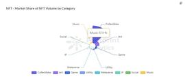 Footprint Analytics：音乐NFT极有可能成为引领行业的下一个风口-ODAILY_NFT:BORING币