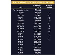 Pantera Capital：比特币才刚来到它的当打之年，我们将看到更高的价格_SWAP:USHI