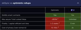 图解以太坊Layer 2生态：两种Rollup范式六种方案的挑战、竞争与合作_FTX:TrollCoin
