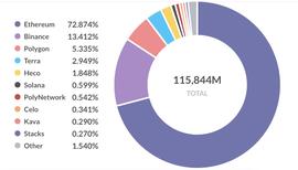5个维度帮你找到下一个最具潜力的公链-ODAILY_NFT:DFNORM Vault (NFTX)