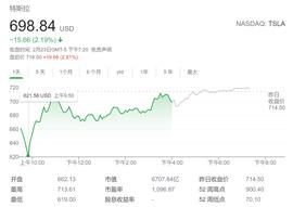 累计暴跌25%！Wedbush：特斯拉与比特币已紧密挂钩 一损俱损_POL:KAM