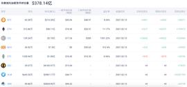 灰度BTC信托增长0.53%，ETH持仓增加2226.99枚_比特币:XBANC币