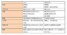 ?DAOrayaki ｜DAO：如何创造可观的财务和非财务优势-ODAILY_STR:IPS