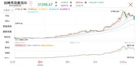 太惨烈！比特币突然暴跌4000美元，24小时8.6万人爆仓_DAI:YFDAI币