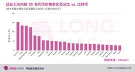 山寨季爆发？92%的加密代币在过去七天里的表现优于比特币_比特币:BTC